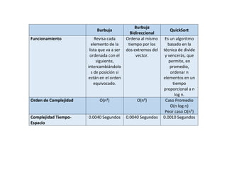 Burbuja
Burbuja
Bidireccional
QuickSort
Funcionamiento Revisa cada
elemento de la
lista que va a ser
ordenada con el
siguiente,
intercambiándolo
s de posición si
están en el orden
equivocado.
Ordena al mismo
tiempo por los
dos extremos del
vector.
Es un algoritmo
basado en la
técnica de divide
y vencerás, que
permite, en
promedio,
ordenar n
elementos en un
tiempo
proporcional a n
log n.
Orden de Complejidad O(n²) O(n²) Caso Promedio
O(n log n)
Peor caso O(n²)
Complejidad Tiempo-
Espacio
0.0040 Segundos 0.0040 Segundos 0.0010 Segundos
 