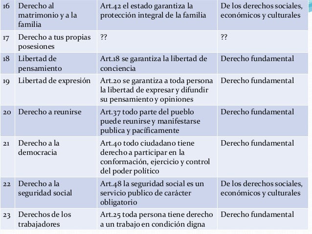 cuadro sinóptico relaciona los 30 derechos fundamentales