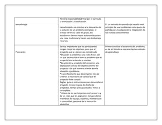 Tiene la responsabilidad final por el currículo,
la instrucción y la evaluación.
Metodología
Las actividades se orientan a la planeación de
la solución de un problema complejo: el
trabajo se lleva a cabo en grupo; los
estudiantes tienen mayor autonomía que en
una clase tradicional y hacen uso de diversos
recursos.
Es un método de aprendizaje basado en el
principio de usar problemas como punto de
partida para la adquisición e integración de
los nuevos conocimientos
Planeación
Es muy importante que los participantes
tengan claros los objetivos, para que el
proyecto que se planee sea completado.
*Situación o problema: una o dos frases con
las que se describa el tema o problema que el
proyecto busca atender o resolver.
*Descripción y propósito del proyecto: una
explicación concisa del objetivo último del
proyecto y de qué manera atiende este la
situación o problema.
* Específicamente que desempeñe: lista de
criterios o estándares de calidad que el
proyecto debe cumplir.
Reglas: guías o instrucciones para desarrollar el
proyecto. Incluye la guía de diseño de
proyectos, tiempo presupuestado y metas a
corto plazo.
*Listado de los participantes ene l proyecto y
de los roles que les asignaron: incluyendo los
miembros del equipo, expertos, miembros de
la comunidad, personal de la institución
educativa.
Primero analizar el escenario del problema,
es de ahí donde se rescatan las necesidades
de aprendizaje
 