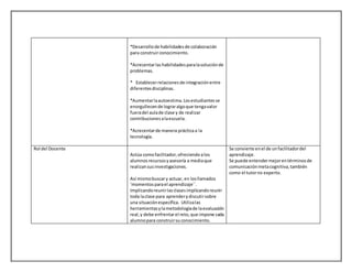 *Desarrollode habilidadesde colaboración
para construirconocimiento.
*Acrecentarlashabilidadesparalasoluciónde
problemas.
* Establecerrelacionesde integraciónentre
diferentesdisciplinas.
*Aumentarlaautoestima.Losestudiantesse
enorgullecende lograralgoque tengavalor
fueradel aulade clase y de realizar
contribucionesalaescuela.
*Acrecentarde manera prácticaa la
tecnología.
Rol del Docente
Actúa comofacilitador,ofreciendo alos
alumnosrecursosyasesoría a mediaque
realizansusinvestigaciones.
Así mismobuscary actuar, en losllamados
‘momentosparael aprendizaje´´.
Implicandoreunirlasclasesimplicandoreunir
toda laclase para aprenderydiscutirsobre
una situaciónespecífica. Utilizalas
herramientasylametodologíade laevaluación
real,y debe enfrentarel reto, que impone cada
alumnopara construirsuconocimiento.
Se convierte enel de unfacilitadordel
aprendizaje.
Se puede entendermejorentérminosde
comunicaciónmetacognitiva,también
como el tutorno experto.
 