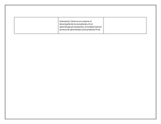 Evaluación:Cómose va a valorar el
desempeñode losestudiantes.Enel
aprendizaje porproyectos,se evalúantantoel
procesode aprendizaje comoproductofinal.
 