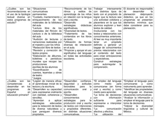 ¿Cuáles son las
recomendaciones en
el uso de la tipología
textual diversa en
estos programas de
estudio?
*Situaciones
comunicativas
permanentes
*Cuidado, mantenimiento y
enriquecimiento de los
materiales de la biblioteca
del aula
*Lectura libre de los
materiales del Rincón de
Lectura o de la biblioteca
del aula
*Audición de lecturas y
narraciones realizadas por
el maestro y por los niños
*Redacción libre de textos
*Revisión y corrección de
textos propios
*Elaboración de álbumes,
boletines o periódicos
murales que recojan las
producciones
escritas de los alumnos
*Escenificación de
cuentos, leyendas y obras
de teatro
*Juegos
*Reconocimiento de los
ritmos y estilos de
aprendizaje de los niños
en relación con la lengua
oral y escrita.
*Desarrollo de
estrategias didácticas
significativas.
*Diversidad de textos.
*Tratamiento de los
contenidos en los libros
de texto.
*Utilización de formas
diversas de interacción
en el aula.
*Propiciar y apoyar el uso
significativo del lenguaje
en todas las actividades
escolares.
Trabajar intensamente
con distintos tipos de
texto con el propósito de
lograr que la lectura sea
una actividad cotidiana y
placentera en la que los
alumnos exploren y lean
textos de calidad.
Involucrarse con los
textos y relacionarlos con
conocimientos anteriores.
Al leer es muy importante
tener un propósito
definido y generar un
bagaje de conocimientos
previos relacionados con
el contenido del texto
para crear anticipaciones
y expectativas.
Construir estrategias
para autorregular la
comprensión.
El docente es responsable
de desarrollar la
planeación delproyecto
didáctico, ya que en los
programas se presentan
elementos mínimos que
debe considerar para su
planeación.
¿Cuáles son las
competencias a
desarrollar en los
programas de
Español en
educación primaria?
*Logren de manera eficaz
el aprendizaje inicial de la
lectura y la escritura.
*Desarrollen su capacidad
para expresarse oralmente
con claridad, coherencia y
sencillez.
*Aprendan a aplicar
estrategias adecuadas
para la redacción de textos
de diversa naturaleza y
que persiguen diversos
propósitos.
*Desarrollen confianza,
seguridad y actitudes
favorables para la
comunicación oral y
escrita.
*Desarrollen
conocimientos y
estrategias para la
producción oral y escrita
de textos con intenciones
y propósitos diferentes,
en distintas situaciones
comunicativas.
*El empleo del lenguaje
como medio para
comunicarse (en forma
oral y escrita) y como
medio para aprender.
*La toma de decisiones
con información
suficiente para
expresarse e interpretar
mensajes.
*La comunicación
afectiva y efectiva.
*La utilización del
*Emplear el lenguaje para
comunicarse y como
instrumento para aprender.
*Identificar las propiedades
del lenguaje en diversas
situaciones comunicativas.
*Analizar la información y
emplear el lenguaje para la
toma de decisiones.
*Valorar la diversidad
lingüística y cultural de
México.
 
