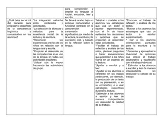 para comprender y
ampliar su lenguaje al
hablar, escuchar, leer y
escribir.
¿Cuál debe ser el rol
del docente para
propiciar el desarrollo
de la competencia
lingüística y
comunicativa en los
alumnos?
*La integración estrecha
entre contenidos y
actividades.
*La selección de técnicas y
métodos para la
enseñanza inicial de la
lectura y la escritura.
*Reconocer las
experiencias previas de los
niños en relación con la
lengua oral y escrita.
*Propiciar el desarrollo de
las competencias en el uso
de la lengua en todas las
actividades escolares.
*Utilizar con la mayor
frecuencia las actividades
de grupo.
Se llevará acabo bajo un
enfoque comunicativo y
funcional centrado en la
comprensión y
transmisión de
significados por medio de
la lectura, la escritura y la
expresión oral, y basado
en la reflexión sobre la
lengua.
*Mostrar o modelar a los
alumnos las estrategias
que usa un lector o
escritor experimentado,
con el fin de hacer
evidentes las decisiones
y opciones que se
presentan al desarrollar
estas actividades.
*Facilitar el trabajo de
reflexión y análisis de los
niños, plantear preguntas
o hacer aseveraciones
que posibiliten a los niños
fijarse en un aspecto de
la lectura.
*Ayudar a escribir y a
leer.
*Ayudar a los alumnos a
centrarse en las etapas
particulares, por ejemplo,
la producción de un texto
(en su planeación, o en
su corrección), o a usar
estrategias específicas
durante la lectura.
*Estimular a los alumnos
a escribir y leer de
manera independiente
sin descuidar la calidad
de su trabajo.
*Promover el trabajo de
reflexión y análisis de los
textos.
*Mostrar a los alumnos las
estrategias que usa un
lector o escritor
experimentado.
* Dar a los alumnos
orientaciones puntuales
para la escritura y la
lectura.
* Fomentar y aprovechar la
diversidad de opiniones
que ofrece el trabajo
colaborativo y equilibrarlo
con el trabajo individual.
* Estimular a los alumnos
a escribir y leer de manera
independiente sin
descuidar la calidad de su
trabajo.
 