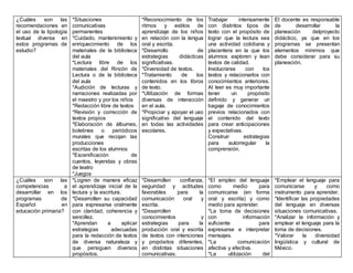 ¿Cuáles son las
recomendaciones en
el uso de la tipología
textual diversa en
estos programas de
estudio?
*Situaciones
comunicativas
permanentes
*Cuidado, mantenimiento y
enriquecimiento de los
materiales de la biblioteca
del aula
*Lectura libre de los
materiales del Rincón de
Lectura o de la biblioteca
del aula
*Audición de lecturas y
narraciones realizadas por
el maestro y por los niños
*Redacción libre de textos
*Revisión y corrección de
textos propios
*Elaboración de álbumes,
boletines o periódicos
murales que recojan las
producciones
escritas de los alumnos
*Escenificación de
cuentos, leyendas y obras
de teatro
*Juegos
*Reconocimiento de los
ritmos y estilos de
aprendizaje de los niños
en relación con la lengua
oral y escrita.
*Desarrollo de
estrategias didácticas
significativas.
*Diversidad de textos.
*Tratamiento de los
contenidos en los libros
de texto.
*Utilización de formas
diversas de interacción
en el aula.
*Propiciar y apoyar el uso
significativo del lenguaje
en todas las actividades
escolares.
Trabajar intensamente
con distintos tipos de
texto con el propósito de
lograr que la lectura sea
una actividad cotidiana y
placentera en la que los
alumnos exploren y lean
textos de calidad.
Involucrarse con los
textos y relacionarlos con
conocimientos anteriores.
Al leer es muy importante
tener un propósito
definido y generar un
bagaje de conocimientos
previos relacionados con
el contenido del texto
para crear anticipaciones
y expectativas.
Construir estrategias
para autorregular la
comprensión.
El docente es responsable
de desarrollar la
planeación delproyecto
didáctico, ya que en los
programas se presentan
elementos mínimos que
debe considerar para su
planeación.
¿Cuáles son las
competencias a
desarrollar en los
programas de
Español en
educación primaria?
*Logren de manera eficaz
el aprendizaje inicial de la
lectura y la escritura.
*Desarrollen su capacidad
para expresarse oralmente
con claridad, coherencia y
sencillez.
*Aprendan a aplicar
estrategias adecuadas
para la redacción de textos
de diversa naturaleza y
que persiguen diversos
propósitos.
*Desarrollen confianza,
seguridad y actitudes
favorables para la
comunicación oral y
escrita.
*Desarrollen
conocimientos y
estrategias para la
producción oral y escrita
de textos con intenciones
y propósitos diferentes,
en distintas situaciones
comunicativas.
*El empleo del lenguaje
como medio para
comunicarse (en forma
oral y escrita) y como
medio para aprender.
*La toma de decisiones
con información
suficiente para
expresarse e interpretar
mensajes.
*La comunicación
afectiva y efectiva.
*La utilización del
*Emplear el lenguaje para
comunicarse y como
instrumento para aprender.
*Identificar las propiedades
del lenguaje en diversas
situaciones comunicativas.
*Analizar la información y
emplear el lenguaje para la
toma de decisiones.
*Valorar la diversidad
lingüística y cultural de
México.
 