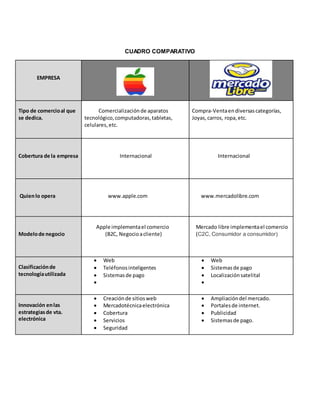 CUADRO COMPARATIVO
EMPRESA
Tipo de comercio al que
se dedica.
Comercialización de aparatos
tecnológico, computadoras, tabletas,
celulares, etc.
Compra-Venta en diversas categorías,
Joyas, carros, ropa, etc.
Cobertura de la empresa
Internacional
Internacional
Quien lo opera
www.apple.com
www.mercadolibre.com
Modelo de negocio
Apple implementa el comercio
(B2C, Negocio a cliente)
Mercado libre implementa el comercio
(C2C, Consumidor a consumidor)
Clasificación de
tecnología utilizada
Web
Teléfonos inteligentes
Sistemas de pago
Web
Sistemas de pago
Localización satelital
Innovación en las
estrategias de vta.
electrónica
Creación de sitios web
Mercadotécnica electrónica
Cobertura
Servicios
Seguridad
Ampliación del mercado.
Portales de internet.
Publicidad
Sistemas de pago.