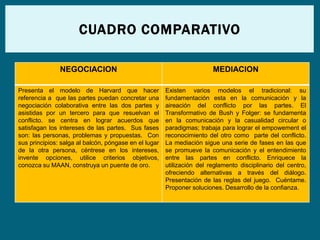 CUADRO COMPARATIVO 
NEGOCIACION MEDIACION 
Presenta el modelo de Harvard que hacer 
referencia a que las partes puedan concretar una 
negociación colaborativa entre las dos partes y 
asistidas por un tercero para que resuelvan el 
conflicto. se centra en lograr acuerdos que 
satisfagan los intereses de las partes. Sus fases 
son: las personas, problemas y propuestas. Con 
sus principios: salga al balcón, póngase en el lugar 
de la otra persona, céntrese en los intereses, 
invente opciones, utilice criterios objetivos, 
conozca su MAAN, construya un puente de oro. 
Existen varios modelos el tradicional: su 
fundamentación esta en la comunicación y la 
aireación del conflicto por las partes. El 
Transformativo de Bush y Folger: se fundamenta 
en la comunicación y la casualidad circular o 
paradigmas; trabaja para lograr el empowement el 
reconocimiento del otro como parte del conflicto. 
La mediación sigue una serie de fases en las que 
se promueve la comunicación y el entendimiento 
entre las partes en conflicto. Enriquece la 
utilización del reglamento disciplinario del centro, 
ofreciendo alternativas a través del diálogo. 
Presentación de las reglas del juego. Cuéntame. 
Proponer soluciones. Desarrollo de la confianza. 
