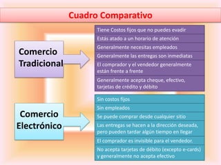 Cuadro Comparativo 
Comercio 
Tradicional 
Comercio 
Electrónico 
Tiene Costos fijos que no puedes evadir 
Estás atado a un horario de atención 
Generalmente necesitas empleados 
Generalmente las entregas son inmediatas 
El comprador y el vendedor generalmente 
están frente a frente 
Generalmente acepta cheque, efectivo, 
tarjetas de crédito y débito 
Sin costos fijos 
Sin empleados 
Se puede comprar desde cualquier sitio 
Las entregas se hacen a la dirección deseada, 
pero pueden tardar algún tiempo en llegar 
El comprador es invisible para el vendedor. 
No acepta tarjetas de débito (excepto e-cards) 
y generalmente no acepta efectivo 
 