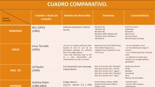 Cuadro comparativo - Linux - Mac Os y Android