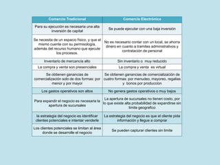 Comercio Tradicional Comercio Electrónico
Para su ejecución es necesaria una alta
inversión de capital
Se puede ejecutar con una baja inversión
Se necesita de un espacio físico, y que el
mismo cuente con su permisología,
además del recurso humano que ejecute
los procesos.
No es necesario contar con un local, se ahorra
dinero en cuanto a tramites administrativos y
contratación de personal
Inventario de mercancía alto Sin inventario o muy reducido
La compra y venta son presenciales La compra y venta es virtual
Se obtienen ganancias de
comercialización solo de dos formas: por
menor y por mayor
Se obtienen ganancias de comercialización de
cuatro formas: por menudeo, mayoreo, regalias
y bonos por produccion
Los gastos operativos son altos No genera gastos operativos o muy bajos
Para expandir el negocio es necesaria la
apertura de sucursales
La apertura de sucursales no tienen costo, por
lo que existe alta probabilidad de expandirse sin
limite geografico
la estrategia del negocio es identificar
clientes potenciales e intentar venderle
La estrategia del negocio es que el cliente pida
información y llegue a comprar
Los clientes potenciales se limitan al área
donde se desarrolle el negocio
Se pueden capturar clientes sin limite
 