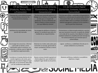 4 P del Mercado
(Producto, Precio, Plaza
y Promoción)
4 C del Mercado (Cliente,
Conveniencia, Costo y
Conveniencia)
4 C del Mercadeo Digital
(Contenido, Contexto, Conexión y
Comunidad)
Técnicas de la mercadotecnia para
que los clientes consuman los
productos de la empresa.
Técnicas que pretenden generar un
dialogo con el cliente, en el que este,
es más que un receptor de
productos. Ya no es suficiente con
darle al cliente un buen producto,
sino que debemos conocer
Técnicas que utilizan contenidos enriquecedores,
auténticos y valiosos para los potenciales clientes.
Esto quiere decir que, los nuevos productos o
servicios deben tener un enfoque actualizado y
práctico que genere confianza en los usuarios y
que les permita interactuar.
Satisfacen las necesidades de cierta
sección del mercado.
Se encarga de satisfacer al cliente y
generar un producto que esté a la
medida de sus requerimientos.
Promocionan un determinado producto o servicio
que sea necesario transmitir un grado de utilidad
en la vida de los usuarios. Este objetivo lo hacen
realidad mediante la simplificación del mensaje en
los nuevos productos y/o servicios que se
comercializan.
Se encargan de comunicar, informar
y persuadir al cliente y otros
interesados sobre la empresa, sus
productos, y ofertas, para el logro de
los objetivos organizacionales.
Detectan los medios adecuados para
transmitir el mensaje, generando la
mayor cantidad de clientes a menor
costo.
Logran confianza y credibilidad ofrecida por la
propia calidad de sus productos.
Consideran el manejo efectivo de los
canales logísticos y de venta, para
lograr que el producto llegue al lugar
adecuado, en el momento adecuado
y en las condiciones adecuadas.
Buscan conocer donde le gustaría al
cliente adquirirlo, que venderlo en
cualquier lugar donde se encuentre.
Generan confianza y lealtad en sus públicos
objetivos o target.
 