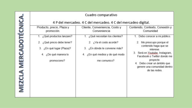 Cuadro comparativo 4 P, 4 C y 4 C digital de la mercadotecnia.