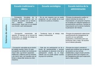 Escuela tradicional o
clásica
Escuela sociológica Escuela teórica de la
administración
- Concepción formalista de la
empresa. Está constituido por un
conjunto de puestos con su función y
una relación coordinada y
subordinada. Aquel que no se adapte
a su función, será reemplazado
- No es una maquina que se puede
programar, es una unidad de la cual
se tiene en cuenta su iniciativa.
-Principio de planeación sustituir el
criterio individual de obrero, la
improvisación y la actuación empírica
en el trabajo por métodos basados en
procedimientos científicos. Cambiar la
improvisación por la ciencia mediante
la planeación del método.
- Concepción mecanicista del
operario. El operario es un recurso de
producción y su tiempo de trabajo es
programado con detalle.
- Tendencia hacia al trabajo, mas
metas y motivaciones
-Principio de preparación seleccionar
científicamente los trabajadores de
acuerdo con sus aptitudes;
prepararlos y entrenarlos para que
produzcan más y mejor, de acuerdo
con el método planeado.
- Concepción naturalista de la división
de trabajo mental y físico. En esta
concepción se dividen los hombres en
mayor valor, que tienen capacidad
intelectual y reflexiva para la industria,
y de menor valor, son aquellos que se
limitan a desarrollar tareas de orden
mecánico
-. Este tipo de participación se da a
través de representantes y aunque
sus resultados no alcanzan a los de la
participación amplia, es el mejor
método que se puede aplicar cuando
el grupo es numeroso.
-Principio de control: controlar el
trabajo para certificar que se ejecute
de acuerdo con las normas
establecidas y según el plan previsto.
La gerencia tiene que cooperar con
los trabajadores para que la ejecución
sea la mejor posible.
Sistemasdevalores
 