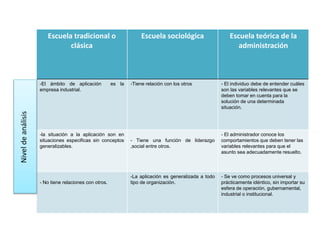 Escuela tradicional o
clásica
Escuela sociológica Escuela teórica de la
administración
-El ámbito de aplicación es la
empresa industrial.
-Tiene relación con los otros - El individuo debe de entender cuáles
son las variables relevantes que se
deben tomar en cuenta para la
solución de una determinada
situación.
-la situación a la aplicación son en
situaciones especificas sin conceptos
generalizables.
- Tiene una función de liderazgo
,social entre otros.
- El administrador conoce los
comportamientos que deben tener las
variables relevantes para que el
asunto sea adecuadamente resuelto.
- No tiene relaciones con otros.
-La aplicación es generalizada a todo
tipo de organización.
- Se ve como procesos universal y
prácticamente idéntico, sin importar su
esfera de operación, gubernamental,
industrial o institucional.
Niveldeanálisis
 
