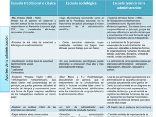 Escuela tradicional o clásica Escuela sociológica Escuela teórica de la
administración
-Max Webber (1864 – 1920)
Weber fue el primero en observar y
escribir acerca de las burocracias que se
desarrollaron en Alemania durante el siglo
XIX. Las consideraba eficientes,
racionales y honestas.
-Hugo Munsterberg reconocido como el
padre de la Psicología industrial, vio la
importancia de aplicar psicología al nuevo
movimiento de la administración
científica.
-Frederick Winslow Taylor (1856 –
1915)Ingeniero norteamericano
considerado como el padre de la
eficiencia ingeniero .Sus ideas fueron mal
comprendidas en un principio, ya que los
patrones utilizaban el estudio de tiempos
y movimientos como una forma de lograr
mayores resultados de los trabajadores
-Estudios de los roles de autoridad y
liderazgo en la administración
- Como encontrar personas cuyas
cualidades mentales las hagan mas
idóneas para el trabajo que van hacer.
-La postulación de 14 principios
universales de la administración, los
cuales son aplicables a todas las formas
de organizaciones humanas: división del
trabajo, autoridad, disciplina, unidad de
mando, unidad de dirección.
-Clasificación de tres tipos de autoridad
legítimamente social:
Racional
Tradicional
Carismática
-En que condiciones psicológicas puede
obtenerse la producción mas alta y mas
satisfactoria del trabajo.
-La definición de cinco grandes etapas en
el proceso administrativo: planeación,
organización, dirección, ejecución y
control.
-Frederick Winslow Taylor (1856 –
1915)Ingeniero norteamericano. Sus
ideas fueron mal comprendidas en un
principio, ya que los patrones utilizaban el
estudio de tiempos y movimientos como
una forma de lograr mayores resultados
de los trabajadores mediante un menor
pago
-Elton Mayo y F.J Roethlisberger,
descubrieron en general, que el
mejoramiento de la productividad se
debía a factores sociales tales como la
moral, las interrelaciones satisfactorias
entre los miembros de un grupo laboral y
la administración eficaz.
-Una de sus principales aportaciones a la
administración es la grafica de barras
conocida actualmente como grafica de
Gantt, la cual consiste en un diagrama en
el cual el eje horizontal representa las
unidades de tiempo, y en el vertical se
registran las distintas funciones, las que
se representan por barras horizontales,
indicando los diversos tiempos que cada
una de ellas exige.
-Realizar un análisis crítico de las
empresas en operación
-un tipo de administrador que
comprendiera la conducta humana.
-El diseño de un sistema de incentivos
-Pagar salarios altos y tener costos -Dirección y comunicación - También enfatiza la importancia de la
Aportesdelaadministración
 