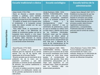 Escuela tradicional o clásica Escuela sociológica Escuela teórica de la
administración
-Adam Smith (1723-1790)
Nació en Escocia y estudió ciencias
morales y políticas, como también,
lenguas en Oxford. Se lo considera el
fundador principal de la Escuela Clásica.
Él justificó el reparto de la riqueza entre
el proletariado y la burguesía porque
estas dos clases sociales son las que
creaban riqueza.
Para Adam Smith, la acumulación de
capital se debe a las diferencias de
trabajo en condiciones iguales, por eso la
burguesía tenía derecho a una mayor
parte de la riqueza. Además sostiene que
el Estado debe intervenir lo menos
posible y dejar que las fuerzas de la oferta
y la demanda actúen libremente
-Emile Durkheim (1858 - 1916)
TEORIA FUNCIONALISTA. Emile
Durkheim creía que los vínculos
sociales compartidos mantienen
unida a la sociedad moderna. La
confianza mutua y la
interdependencia crean una
"conciencia colectiva", o sea, un
sentimiento de pertenencia y ayuda
en que la sociedad se realiza como
un todo mayor y distinto que la suma
de los miembros individuales.
Durkheim creyó que los métodos
científicos se deben aplicar al
estudio de la sociedad. Propuso que
los grupos tenían características que
eran más que, o diferente de, la
suma de las características de los
individuos o los comportamientos.
-Capitan Henry Metcalf (1847-1917).
Establecía la propuesta de que hay
una ciencia de la administración
basada en principios que pueden
aplicarse a una gran variedad de
casos. Indicaba además que esos
principios pueden determinarse
registrando observaciones y
experiencias, y comparándolas.
Finalmente describió un sistema
precusor para el control de costos y
materiales
-David Ricardo (1772-1823)
Nació en Londres y se preparó en
Holanda para los negocios de su carrera
laboral. Fue una de las figuras más
destacadas de la Escuela Clásica.
Ricardo pensaba que el crecimiento de la
población iba de la mano con la
expansión económica y que esta
generaba un aumento de las necesidades
de alimento, que podrían satisfacerse a
costos más altos.
Él centró el análisis económico desde la
producción a la distribución, siendo una
de las grandes aportaciones la teoría del
valor-precio.
-Herbert Spencer (1820 - 1903)
DARWINISMO SOCIAL.- Spencer
sostenía que el aumento de la masa
de emoción necesitado como fuente
de energía es, entre otras cosas
iguales, el correlacionado de
cerebros más grandes. Esos altos
sentimientos presupuestos por la
mejor auto regulación, en una
sociedad mejor, capaz de garantizar
que un individuo deje una
posterioridad persistente.
-Henry Robinson Towne (1844-1924).
Fue el mediador para alcanzar el
reconocimiento de Taylor y sus
metodos. Abogo por un intercambio de
experiencias entre los gerentes de
servciio de diferentes compañías.
Representantes
 