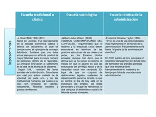 Escuela tradicional o
clásica
Escuela sociológica Escuela teórica de la
administración
-J. Stuart Mill (1806-1873)
Nació en Londres. Fue representante
de la escuela económica clásica y
teórico del utilitarismo, el cual se
conoce como el «principio de la mayor
felicidad». Sostiene que uno debe
actuar siempre con el fin de producir la
mayor felicidad para el mayor número
de personas, dentro de lo razonable.
La principal innovación al utilitarismo
es la idea de la jerarquía de placeres.
Según Mill, existían las leyes
sociales de la distribución. Estas leyes
son casi por entero materia de la
voluntad de cada uno y de las
instituciones humanas, las cuales a su
vez, son producto de valores,
costumbres, filosofías sociales y
gustos cambiantes.
-William Julius Wilson (1935)
TEORICO COMTEMPORANEO DEL
CONFLICTO.- Argumentaba que el
racismo y la inequidad racial deben
entenderse en términos de las
grandes estructuras de las clases y el
poder, en los Estados Unidos
actuales. Aunque han dicho que él
afirma que ya no existe el racismo, él
insiste en que el asunto es que las
estructuras del privilegio racial y de la
inequidad racial han cambiado. En
lugar de que un conjunto de
restricciones legales sustenten la
discriminación personal directa, lo que
es central el día de hoy está en la
estructura del empleo, las redes
personales y el lugar de residencia, lo
que conduce al aislamiento social y la
falta de acceso al empleo.
-Frederick Winslow Taylor (1856-
1915). es una de las personalidades
mas importantes en el mundo de la
administración; frecuentemente se le
llama "el padre de la administración
científica".
En 1911 publico el libro principles of
Scientific Management en donde trata
de demostrar las grandes perdidas
que una empresa tiene
frecuentemente en material y en
tiempo por falta de una adecuada
administración.
Representantes
 