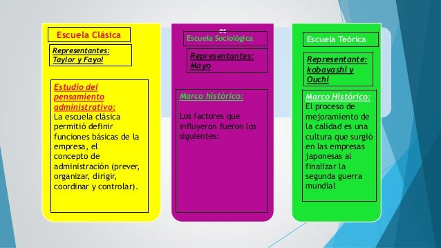 Cuadro comparativo. escuelas administrativas