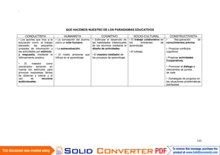 QUE HACEMOS NUESTRO DE LOS PARADIGMAS EDUCATIVOS
CONDUCTISTA HUMANISTA COGNITIVO SOCIO-CULTURAL CONSTRUCTIVISTA
• Los aportes que hizo a la
educación como: el trabajo
planeado, las pequeñas
unidades de información y
las actividades por estímulo
y respuesta, mediante el
reforzamiento positivo.
• El maestro como
coordinador tomando en
cuenta los estímulos para
provocar respuestas fáciles
de observar y valorar y el
uso de recursos
audiovisuales.
• La concepción del alumno
como un ente humano.
• La autoevaluación.
• El medio ambiente que
influye en el aprendizaje
• Estimular el desarrollo de
las habilidades intelectuales
de los alumnos mediante el
diseño de actividades.
• El maestro mediador de
los procesos de aprendizaje.
• El trabajo colaborativo en
los ambientes de
aprendizaje.
• El tutelaje.
• Recuperación de
conocimientos previos.
• Propiciar conflictos
cognitivos.
• Propiciar actividades
Cooperativas.
• Promover el diálogo e
intercambio de puntos
de vista
• Estrategias de progreso en
las situaciones problemáticas
planteadas
 