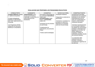 EVALUACION QUE PROPONEN LOS PARADIGMAS EDUCATIVOS
CONDUCTISTA HUMANISTA COGNITIVO SOCIO-CULTURAL CONSTRUCTIVISTA
•Pruebas objetivas basadas
en objetivos propuestos.
•Pruebas pedagógicas
basadas en instrumentos
para medir objetivamente las
conductas.
•Los Programas CAI/IAC.
programas de instrucción
asistida por computadora
•Autoevaluación como
recurso que fomenta la
creatividad, la autocrítica y la
autoconfianza de los
estudiantes.
•Se evalúa el aprendizaje de
los contenidos declarativos
(saber qué),
procedimentales (saber
hacer) y actitudinales.
(saber ser).
•Evaluación de los procesos
de aprendizaje.
•Cuestionarios de
autorreporte y de productos
finales.
•Tareas usando estrategias.
•Evaluación dinámica.
•Diagnostica el potencial de
aprendizaje.
•Centrada en considerar los
procesos en camino de
desarrollo y/o el llamado
potencial de aprendizaje.
•Evaluaciones derivadas
directamente de los estudios
realizados de las distintas
interpretaciones que los
niños van construyendo en
relación a determinados
contenidos escolares.
•Centrada mayoritariamente
en los procesos relativos a
los estados de conocimiento,
hipótesis e interpretaciones
logradas por los niños. Se
utilizan registros de
progresos, análisis de
actividades grupales, estudio
de formas de solución.
•La evaluación debe
realizarse sobre los
procesos, nociones y
competencias Cognitivas de
los alumnos.
 