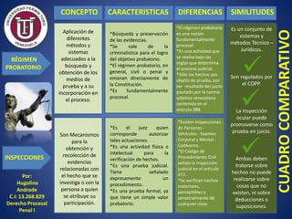 CONCEPTO CARACTERISTICAS DIFERENCIAS SIMILITUDES
RÉGIMEN
PROBATORIO
INSPECCIONES
CUADROCOMPARATIVO
Son Mecanismos
para la
obtención y
recolección de
evidencias
relacionadas con
el hecho que se
investiga o con la
persona a quien
se atribuye su
participación.
Aplicación de
diferentes
métodos y
sistemas
adecuados a la
búsqueda y
obtención de los
medios de
prueba y a su
incorporación en
el proceso.
*Es el juez quien
corresponde autorizar
tales actuaciones.
*Es una actividad física o
intelectual para la
verificación de hechos.
*Es una prueba judicial.
Tiene señalado
expresamente un
procedimiento.
*Es una prueba formal, ya
que tiene un simple valor
probatorio.
*Existen Inspecciones
de Personas -
Vehículos - Examen
Corporal y Mental -
Cadáveres.
*El Código de
Procedimiento Civil
señala la inspección
judicial en el artículo
472.
*Se verifican hechos
materiales,
perceptibles y
sensorialmente de
cualquier clase.
*Búsqueda y preservación
de las evidencias.
*Se vale de la
criminalística para el logro
del objetivo probatorio.
*El régimen probatorio, en
general, civil o penal y
emanan directamente de
la Constitución.
*Es fundamentalmente
procesal.
Es un conjunto de
sistemas y
métodos Técnico –
Jurídicos.
Son regulados por
el COPP.
La Inspección
ocular puede
promoverse como
prueba en juicio.
Ambas deben
tratarse sobre
hechos no puede
realizarse sobre
cosas que no
existen, ni sobre
deducciones o
suposiciones.
*El régimen probatorio
es una noción
fundamentalmente
procesal.
*Es una actividad que
se realiza bajo las
reglas que determina
el proceso judicial.
*Sólo los hechos son
objeto de prueba, por
ser resultado del juicio
pautado por la norma
adjetiva venezolana
contenida en el
artículo 388.
Por:
Hugolino
Andrade
C.I: 13.268.829
Derecho Procesal
Penal I
 