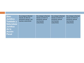 Bien
Jurídico
Tutelado y
Naturaleza
Jurídica
de la
Acción
Penal
Se protege la libertad
sexual, es decir la
actuación sexual. Las
buenas costumbres
Se protege la libertad
sexual, es decir la
actuación sexual.
Las buenas
costumbres
Se protege la libertad
sexual, es decir la
actuación sexual.
Las buenas
costumbres
Se protege la libertad
sexual, es decir la
actuación sexual.
Las buenas
costumbres
 