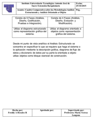 Instituto Universitario Tecnológico Antonio José de
Sucre Extensión Barquisimeto
Fecha:
25/10/2015
Asunto: Cuadro Comparativo sobre las MetodologíasAnálisis
Estructurado y Análisis Orientado a Objeto
Pág.
Hecho por:
Freddy A Rosales R
Aprobado por: Supervisado por:
Profesora: María Teresa
Langone
Consta de 5 Fases (Análisis,
Diseño, Codificación,
Pruebas e Integración).
Consta de 4 Fases (Análisis,
Diseño, Evolución y
Modificación).
Utiliza el diagrama estructurado
como representación gráfica del
sistema.
Utiliza el diagrama orientado a
objetos como representación
gráfica del sistema.
Desde mi punto de vista analítico el Análisis Estructurado se
concentra en especificar lo que se requiere que haga el sistema o
la aplicación mediante la descripción gráfica, diagrama de flujo de
datos y diccionario de datos por su parte la orientada a objeto
utiliza objetos como bloque esencial de construcción.
 