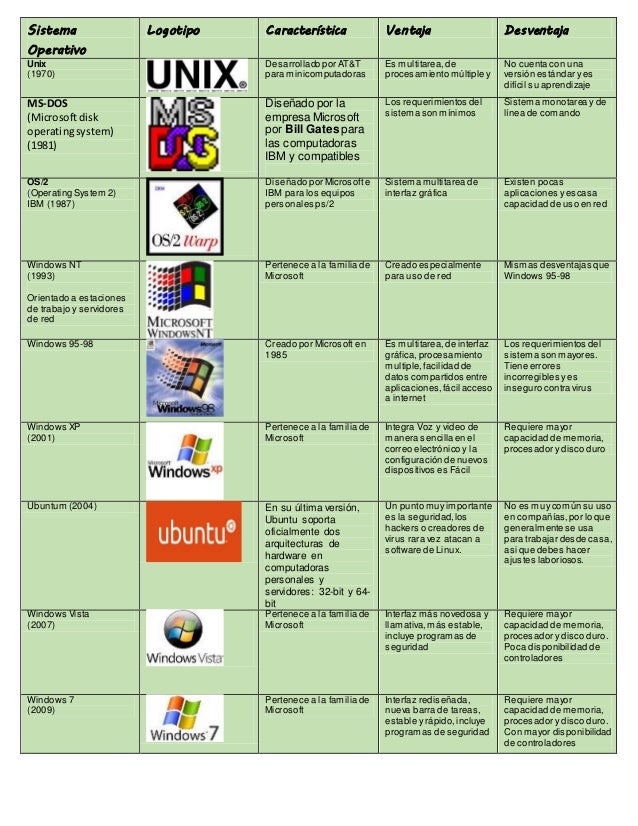 Cuadros Comparativos De Sistemas Operativos Cuadro Comparativo