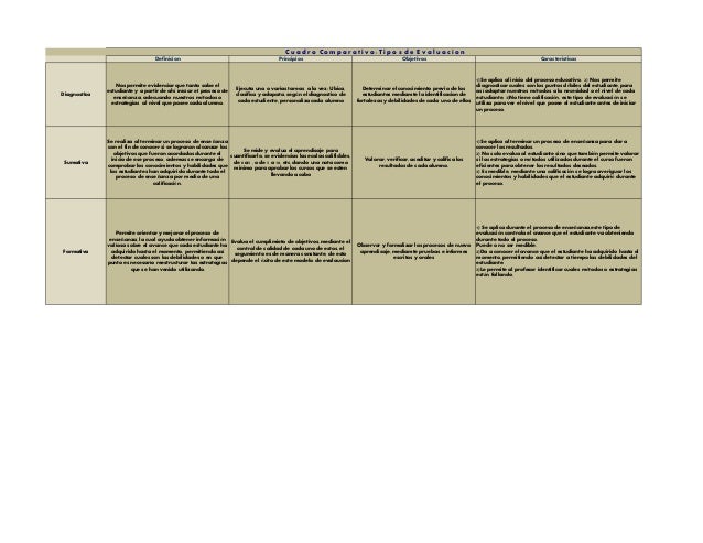 Tabla Descriptiva Tipos De Evaluacion Y Caracteristicas