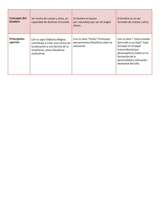 Concepto del
hombre
Ser hecho de cuerpo y alma, en
capacidad de dominar el mundo.
El hombre es bueno
por naturaleza por ser de origen
divino.
El hombre es un ser
formado de cuerpo y alma.
Principales
aportes
Con su ogra Didáctica Magna,
contribuyó a crear una ciencia de
la educación y una técnica de la
enseñanza, como disciplinas
autónomas.
Con su obra “Emilio” Promueve
pensamientos filosóficos sobre la
educación.
Con su obra “ Como enseña
Gertrudis a sus hijos” hace
hincapié en el papel
trascendental que
desempeña la madre en la
formación de la
personalidad y educación
elemental del niño
 