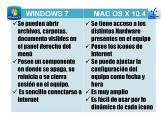 WINDOWS 7 MAC OS X 10.4
Se pueden abrir
archivos, carpetas,
documento visibles en
el panel derecho del
menú
Posee un componente
en donde se apaga, se
reinicia o se cierra
sesión en el equipo.
 Es sencillo conectarse a
internet
 Se tiene acceso a los
distintos Hardware
presentes en el equipo
 Posee los iconos de
internet
 Se puede ajustar la
configuración del
equipo como fecha y
hora
 Es muy amplio
 Es fácil de usar por lo
dinámico de cada icono
 