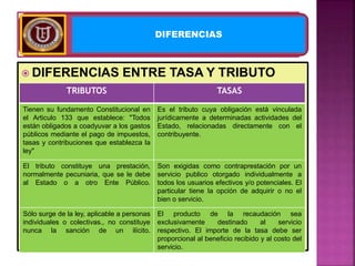  DIFERENCIAS ENTRE TASA Y TRIBUTO
DIFERENCIAS
TRIBUTOS TASAS
Tienen su fundamento Constitucional en
el Articulo 133 que establece: "Todos
están obligados a coadyuvar a los gastos
públicos mediante el pago de impuestos,
tasas y contribuciones que establezca la
ley"
Es el tributo cuya obligación está vinculada
jurídicamente a determinadas actividades del
Estado, relacionadas directamente con el
contribuyente.
El tributo constituye una prestación,
normalmente pecuniaria, que se le debe
al Estado o a otro Ente Público.
Son exigidas como contraprestación por un
servicio publico otorgado individualmente a
todos los usuarios efectivos y/o potenciales. El
particular tiene la opción de adquirir o no el
bien o servicio.
Sólo surge de la ley, aplicable a personas
individuales o colectivas., no constituye
nunca la sanción de un ilícito.
El producto de la recaudación sea
exclusivamente destinado al servicio
respectivo. El importe de la tasa debe ser
proporcional al beneficio recibido y al costo del
servicio.
 