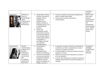 conciencia
racional.
Pragmatismo Remonta sus
raíces a la
filosofía griega e
inglesa.
Se desarrolla en
el siglo XX en
Norteamérica.
 Actitud liberal, método
científico, promueve el
progreso cultural,
considera los
problemas de los
jóvenes, mantener la
estabilidad social, su fin
la continuidad del
individuo.
 Dewey: Hay
aprendizajes cuando
existe interés, esfuerzo
y sentido del propósito.
En los primeros años el
maestro debe enfatizar
lo psicológico, lo
sociológico, presentar
los contenidos
sistemáticamente.
 Currículo: manifiesta y promueve las experiencias,
aplica el método experimental.
 Funciones de la escuela: informativa y
transformadora.
Bacon, Locke,
Jean-Jackes
Roseau y
Charles Darwin.
Aportaciones
del
pensamiento:
Charles Sanders
Pierce, William
james y John
Dewey.
Existencialismo Filosofía
contemporánea,
producto de las
filosofías
tradicionales,
manifiesta un
rechazo hacia
ellas.
Sus orígenes
provienen del
danés Soren
 Conocimiento a
respuestas
existenciales,
aprendizaje eficaz,
duradero y significativo.
 Fomentar la creatividad
en busca de soluciones,
búsqueda de aptitudes
de liderato, relación
profesor-estudiante de
diálogo, no prever a
 La educación convierte al hombre en intérprete de
su existencia, ser libre y responsable de su vida, a
conocerse y escogerse así mismo.
 El maestro debe ser un guía que oriente a conocer y
aceptarse así mismo.
 Rechaza que atravesó de la educación se convierta
en un ser autentico.
 Currículo: Dar importancia a lo afectivo, emocional y
sensible, desde el punto de vista del estudiante y su
contexto.
Kierkegaard,
Heidegger,
Ortega, Gasset,
Federico
Nietzsche.
 