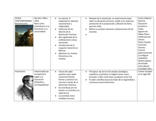 EPOCA
CONTEMPORANEA
Romanticismo
Del año 1798 a
1824.
Nace como
contrafuerza a la
ilustración y su
racionalidad.
 Su esencia: el
subjetivismo, libertad,
nacionalismo y
religiosidad.
 Influencia de los
idearios de la
Revolución francesa.
 Alto significado de la
celebraciones cívicas
nacionales
 Introducción de la
maquina industrial en
fábricas.
 Aparecen las revistas
femeninas y las
novelas.
 Después de la revolución, se reestructuran leyes
sobre la educación primaria: sueldo a los maestros,
promoción de la preparación y difusión de libros
para los niños.
 Define su carácter nacional y revolucionario de las
escuelas.

Carlos Gilberto
Romme.
Educación
primaria a
todos.
Agustín de
Robes Pierre.
Celebraciones
Cívicas.
Pedro Claudio
Francisco
Daunou.
Control
gubernamental.
Luis Miguel
Lepelletier.
Nuevos planes
de estudio.
José Lakanal.
Enseñada Libre.
Positivismo Influenciado por
el empirismo
Ingles y la
Ilustración
(Filósofos y
enciclopedistas)
 Teoría del saber
positivo como saber
universal (Comte):
formar y construir las
ciencias a través de su
dimensión histórica.
 Se constituye por los
hechos, lo concreto y la
experiencia.
 La sociedad, única
realidad concreta.
 Principios: ley de los tres estados (teológico,
metafísico y positivo); la religión (amor como
principio, orden como base y progreso como fin).
 El saber científico busca las leyes de la regularidad y
constancia entre fenómenos.
Comte iniciador
en el siglo XIX.
 