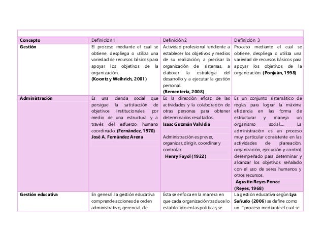 Cuadro comparativo sobre gestión y administración