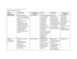 MODELOS DEL DISEÑO INSTRUCCIONAL
Elaboró:YolotzinPérezSánchez
Modelo
instruccional
Características Paradigma que lo
sustenta
Ventajas Desventajas Autores que lo
sustentan
ModeloASSURE Sistemade Diseño
Instruccional,modificado
para ser usadoensalones
de clase.
Fases:análisisde los
estudiantes,
establecimientode los
objetivos,selecciónde
métodosinstruccionales,
mediosymateriales,
utilizaciónde ellos,
participacióndel
estudiante,evaluacióny
revisión.
constructivista Conocimientoprevio
muyespecíficode
losestudiantes.
Participación
constante del
estudiante en
actividades.
Enseñanzaa los
estudiantescon
diferentesestilosde
aprendizaje.
Contemplaal
estudiante,envirtud
de que fue diseñado
para la creacióny
conducciónde
sistemasde
aprendizaje.
A veceslas
expectativasson
muyaltas o muy
bajasy al final no
lograncumplirse.
Los resultadosde la
evaluaciónse toman
encuenta al final y
no enel proceso.
No contemplaun
análisisdel entorno.
Eventosde
instrucciónde
RobertGagné.
Elementos
constructivistasde
Smithy Ragan
Creaciónde
ambientes
constructivistasde
Jonassen
Smaldino,Russell,
HeinichyMolenda
Modelo
instruccional de
JeroldKempt
Modelosistémicoyno
lineal.
Más importanciael
aprendizaje que la
enseñanza.
Elementos tanto
prescriptivoscomo
descriptivos.
Construccionista Modeloflexible:
posible arealizar
cambiosen
cualquiermomento
durante el ciclo.
Mejorar cualquier
parte débil del
programa.
Modelopara
educaciónsuperiory
entrenamientode
empresas.
Se cree que unplan
no puede traerel
cambioeficazsi
procura imponer
nuevosmétodoso
JeroldKempt
 