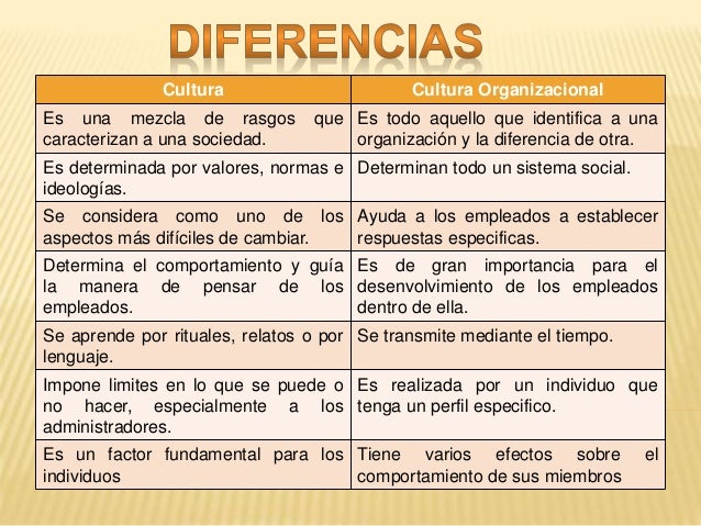 Diferencias Entre Cultura Y Cultura Organizacional | Images and Photos
