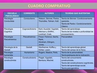 ESCUELA
PSICOLÓGICA
CORRIENTE AUTORES TEORÍAS QUE SUSTENTAN
Psicología
Conductista
Conductismo Watson, Skinner, Pavlov,
Thorndike, Tolman, Hull.
Teoría de Skinner: Condicionamiento
operante.
Teoría de Pavlov: Condicionamiento
Clásico.
Psicología
Cognitiva
Cognoscitivismo Kant, Ausubel, Vygotski,
Atkinson y Shiffrin,
Lockhart, Craik.
Teoría del aprendizaje.
Teoría de los niveles o profundidad de
procesamiento.
Psicología
Psicodinámica
Psicodinámica Freud, Ferenczi, Sachs,
Rank,
Abraham, Eitingon,
Jones.
Psicoanálisis
Psicología de la
Gestalt
Gestalt Wertheimer, Koffka y
Köhler, Lewin.
Teoría del aprendizaje global.
Teoría del campo de la física.
Psicología
humanista
Humanismo Rogers, Maslow, Perls. Teoría de la personalidad.
Teoría jerárquica de la motivación.
Psicología
constructivista
Constructivismo Piaget, Vygotski,
Bandura, Mischel.
Teoría del conocimiento
constructivista.
Teoría del constructivismo cognitivista.
Teoría del aprendizaje social.
Teoría psicogenética.
 