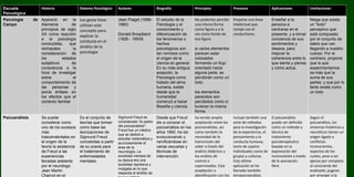 Escuela
Psicológica
Historia Sistema Psicológico Autores Biografía Principios Procesos Aplicaciones Limitaciones
Psicología de
Campo
Apareció en la
Alemania de
principios de siglo
XX como reacción
a la psicología
conductista, que
rechazaba la
consideración de
los estados
subjetivos de
consciencia a la
hora de investigar
sobre el
comportamiento de
las personas y
ponía énfasis en
los efectos que el
contexto familiar
Los gesta listas
utilizan este
concepto para
explicar la
conducta en el
ámbito de la
psicología
Jean Piaget (1896-
1980)
Donald Broadbent
(1926 - 19939
El estudio de la
Psicología y el
conocimiento y
diferenciación de
los fenómenos o
hechos
psicológicos son
tan remotos como
el origen de la
ciencia en general.
En su más antigua
acepción, la
Psicología como
tratado del alma
humana, existe
desde que la
humanidad
comenzó a hacer
filosofía y ciencia.
No podemos percibir
una misma forma
como figura y a la
vez como fondo de
esa figura.
si varios elementos
parecen estar
colocados
formando un flujo
orientado hacia
alguna parte, se
percibirán como un
todo.
los elementos
parecidos son
percibidos como si
tuvieran la misma
forma.
Propone una línea
intelectual que
rompe con el
conductismo.
Enseñar a la
persona a
centrarse en el
presente, y a tomar
conciencia de sus
sentimientos y
deseos, para
mejorar la
coherencia entre lo
que siente y piensa
y cómo actúa.
Niega que exista
un "todo"
perceptivo que
esté compuesto
por el conjunto de
datos que van
llegando a nuestro
cuerpo. Por el
contrario, propone
que lo que
experimentamos
es más que la
suma de sus
partes, y que por lo
tanto existe como
un todo
Psicoanálisis Se puede
considerar como
uno de los sucesos
más
trascendentales en
el origen de la
teoría la asistencia
de Freud a las
experiencias
llevadas adelante
por el neurólogo
Jean Martin
Charcot en el
Es el conjunto de
teorías que toman
como base las
teorizaciones de
Sigmund Freud
concebidas a partir
de su praxis para
el tratamiento de
enfermedades
mentales.
Sigmund Freud es
considerado "el padre
del psicoanálisis".
Freud fue un médico
que se dedicó a
estudiar sistemática y
acuciosamente el
área de la
neurología. La
sociedad vienesa de
su época era una
sociedad represiva y
mojigata en lo que
respecta al ámbito de
Desde que Freud
dio a conocer el
psicoanálisis en los
años 1890, ha ido
evolucionando y
ramificándose en
varias escuelas y
técnicas de
intervención.
ha tenido amplia
aceptación entre los
psicoanalistas, así
como también la
necesidad de la
transmisión del
saber a través del
análisis didáctico y
los análisis de
control o
supervisados. Esta
aceptación o
identificación con los
incluye también una
serie de métodos
para la investigación
de la experiencia, el
pensamiento y la
conducta humana,
tanto de sujetos
individuales como de
grupos y culturas.
Esta última
aplicación se ha
llamado también
etnopsicoanálisis
El psicoanálisis
puede ser definido
como un método y
técnica de
tratamiento
psicoterapéutico
basada en la
exploración del
inconsciente a través
de la asociación
libre.
Según el
psicoanálisis, los
síntomas histéricos y
neuróticos tienen un
origen ligado a
conflictos
inconscientes,
aspectos de los
cuales, pese a ser
ajenos por completo
al consciente del
analizado, pugnan
por emerger a la
 
