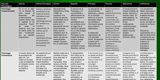 Escuela
Psicológica
Historia Sistema Psicológico Autores Biografía Principios Procesos Aplicaciones Limitaciones
Psicología
Constructivista
En el En el siglo
18, la filosofía de
Kant aportó al
desarrollo del
constructivismo
cuando afirmó que
la realidad no se
encuentra "fuera"
de quién la
observa, sino que
en cierto modo ha
sido "construida"
por su aparato
cognoscitivo.
Teorías y prácticas
se enfocan en el
modo en que los
individuos crean
sistemas de
significado para así
dar sentido a su
mundo y
experiencias, se
centran por lo
tanto en la
estructura
significativa donde
se construye la
personalidad del
ser humano.
Recientemente
WatzlaWick y Krieg
(1998), se
opusieron a la
noción de que las
propiedades de un
observador no
entran en la
descripción de sus
observaciones.
Estos autores
señalaron que “la
objetividad es la
ilusión de que las
observaciones
pueden hacerse
sin un observador”
El estudio de la
Psicología y el
conocimiento y
diferenciación de
los fenómenos o
hechos
psicológicos son
tan remotos como
el origen de la
ciencia en general.
En su más antigua
acepción, la
Psicología como
tratado del alma
humana, existe
desde que la
humanidad
comenzó a hacer
filosofía y ciencia.
La adquisición de
conocimientos
destrezas y valores
es un proceso
activo en el que el
educando utiliza
sus sentidos e
información previa
para construir
significados.
El desarrollo
cognoscitivo es
una actividad
social. Se aprende
a través de la
interacción con
otras personas.
Como el nombre lo
sugiere, el
constructivismo hace
énfasis en la
construcción del
conocimiento que
ocurre en la mente
del individuo
mientras se aprende.
Watzlawick y Krieg
(1998) postularon
que el cerebro no es
un mero recipiente
donde se depositan
las informaciones,
sino una entidad que
construye la
experiencia y el
conocimiento, los
ordena y da forma.
El constructivismo
implica modelos de
acción, reacción y
sentido crítico. En
otras palabras, "el
aprendizaje se
forma
construyendo
nuestros propios
conocimientos
desde nuestras
propias
experiencias"
(Ormrod, 2003).
Los estudiantes
deben reducirse a
una construcción
subjetiva de algo
que está en
proceso de dejar
de ser, de dejar de
existir en un futuro
inmediato
Dificulta la
organización de un
plan de para tomar
conciencia de sus
propios educación
masiva y la
evaluación.
procesos y
estrategias
mentales
Psicología
humanística
Corriente dentro de
la psicología del
siglo XX, con
origen en Europa
y que se desarrolló
en Estados Unidos
en los años
cincuenta y
sesenta.
Se caracterizó por
apoyarse en
alguna concepción
del ser humano de
índole filosófica
(con antecedentes
que van de
Sócrates a la
fenomenología y la
filosofía de la
existencia),
Maslow habla de la
corriente a la que
él se adscribe: la
Psicología
Humanista. Esta
tercera corriente,
sin embargo, tiene
una peculiaridad.
La Psicología
Humanista no
niega los dos
enfoques
anteriores, sino
El pensamiento
que influyó en el
surgimiento de
esta corriente es
muy amplio y
podría resumirse
como el que
generaron todos
aquellos que se
han resistido a
reducir a la
psicología y el
estudio de los
El ser humano es un
ser global que debe
ser considerado
como un todo en el
que figuran y
convergen:
sentimientos,
pensamientos,
conductas, acciones.
La autorrealización
es la tendencia
inherente a las
la Psicología
Humanista toma
características del
existencialismo y la
fenomenología y
propone un estudio
del ser humano
entendiéndolo como
un ser consciente,
intencional, en
constante desarrollo
y cuyas
representaciones
Comparte con la
filosofía posmoderna
la negación de un
discurso hegemónico
(el enfoque
materialista propio
de la ciencia
moderna) que
pretenda explicar
toda la realidad, o, al
menos, aquellos
ámbitos de la
realidad sobre los
La crítica que la
psicología
humanista hizo a la
psicología de la
época, en cuanto a
un centramiento
excesivo en la
naturaleza racional
humana, redundó,
a la larga, en el
desarrollo escaso
de teoría o teorías
muy vagamente
 