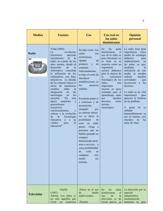 5
Medios Fuentes Uso Uso real en
las aulas
dominicanas
Opinión
personal
Radio
Vidal (2004).
La revolución
electrónica apoyada
inicialmente en la
radio, es a partir de los
años setenta, donde el
desarrollo de la
informática consolida
la utilización de los
ordenadores con fines
educativos. La década
de los ochenta marca el
inicio de numerosos
estudios sobre la
integración de las
tecnologías en las
escuelas: “En esta
época empiezan a
generalizarse
numerosos
cuestionamientos y
críticas a la evolución
de la Tecnología
Educativa y a su
validez para la
educación”.
Su bajo costo. Las
cuñas son
económicas,
rápidas de
producir y de
contratar.
Adicionalmente,
es bajo el costo de
introducir
modificaciones en
los anuncios
radiales.
-
Excelente poder d
e cobertura y de
penetración,
otorgado por
su carácter intrusi
vo; es decir, la
posibilidad de
estar en todas
partes. Llega a
personas que no
habían pensado en
comprar
determinado prod
ucto o servicio, o
cuya probabilidad
de verlo en
cualquier otro
medio era
mínima.
En las aulas
dominicanas el
uso de la radio es
poco frecuente, no
se tiene en su
mayoría como un
importante
recurso didáctico
para la mejora de
la conciencia
fonológica de los
niños, este
importante
recurso es poco
estimado para el
aprendizaje, tanto
por muchos
docentes como
recurso
tecnológico.
La radio tiene gran
importancia como
medio de estrategia
didáctica para
implementarlo en
las aulas, ya que,
mediante la
utilización de este
medio se pueden
realizar muchas
actividades que
favorezcan a los
alumnos.
La radio es de vital
importancia para
apreciar la fonética
de las palabras.
A pesar de su
utilidad
lamentablemente su
uso es minino, casi
obsoleto en las
aulas de clase.
Televisión
Chaille
(1997).
Afirma: Los niños (y
no sólo aquellos que
viven en contextos
-Educa en el uso
de medio
audiovisuales.
-Permite
En las aulas
dominicanas el
uso de la
televisión es de
forma pasiva, ya
La televisión por su
especial
característica
multisensorial
transmite en gran
 