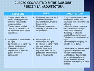 SAUSSURE PEIRCE ARQUITECTURA
• El signo es una relación
binaria ósea (significado-
concepto y significado
imagen artística
• El signo es una entidad
cerrada y la naturaleza de
los elementos de las cosas
es arbitraria
• Trabaja con la materialidad
del signo
• Se interesa por el signo y su
relación con lo demás
• El valor de un signo
lingüístico es la forma en
que se produce la
significación
• El signo se compone por 3
elementos como son
Representamen, Objeto e
Interpretante.
• El signo es una entidad
abierta y la naturaleza de
los elementos
• No trabaja con la
materialidad del signo
• Le interesa el signo y no lo
que esta fuera de el
• El valor de un signo
lingüístico se da por un
proceso de inferencia que
le da el interpretante
• El signo en la arquitectura es
una entidad abierta y la
naturaleza de los elementos es
arbitraria
• La Arquitectura se considera
como un sistema de signo
como son la referencia
(función) y el referente
(realidad física del símbolo)
• Trabaja con la materialidad del
signo
• Se interesa por el signo y su
relación con lo demás
• La interpretación lingüística del
signo en la arquitectura se
basa en un significado
codificado que determinado
por el colectivo cultural le
tribuye un significado que
reconoce en el signo y lo hace
realidad
CUADRO COMPARATIVO ENTRE SAUSSURE,
PEIRCE Y LA ARQUITECTURA
 