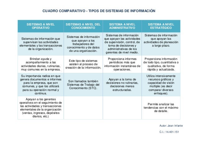 Tipos de Sistemas de Información