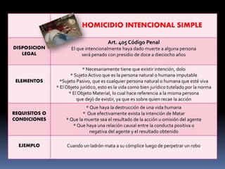 HOMICIDIO INTENCIONAL SIMPLE
DISPOSICION
LEGAL
Art. 405 Código Penal
El que intencionalmente haya dado muerte a alguna persona
será penado con presidio de doce a dieciocho años
ELEMENTOS
* Necesariamente tiene que existir intención, dolo
* Sujeto Activo que es la persona natural o humana imputable
*Sujeto Pasivo, que es cualquier persona natural o humana que esté viva
* El Objeto jurídico, esto es la vida como bien jurídico tutelado por la norma
* El Objeto Material, lo cual hace referencia a la misma persona
que dejó de existir, ya que es sobre quien recae la acción
REQUISITOS O
CONDICIONES
* Que haya la destrucción de una vida humana
* Que efectivamente exista la intención de Matar
* Que la muerte sea el resultado de la acción u omisión del agente
* Que haya una relación causal entre la conducta positiva o
negativa del agente y el resultado obtenido
EJEMPLO Cuando un ladrón mata a su cómplice luego de perpetrar un robo
 