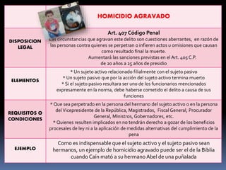HOMICIDIO AGRAVADO
DISPOSICION
LEGAL
Art. 407 Código Penal
Las circunstancias que agravan este delito son cuestiones aberrantes, en razón de
las personas contra quienes se perpetran o infieren actos u omisiones que causan
como resultado final la muerte.
Aumentará las sanciones previstas en el Art. 405 C.P.
de 20 años a 25 años de presidio
ELEMENTOS
* Un sujeto activo relacionado filialmente con el sujeto pasivo
* Un sujeto pasivo que por la acción del sujeto activo termina muerto
* Si el sujeto pasivo resultara ser uno de los funcionarios mencionados
expresamente en la norma, debe haberse cometido el delito a causa de sus
funciones
REQUISITOS O
CONDICIONES
* Que sea perpetrado en la persona del hermano del sujeto activo o en la persona
del Vicepresidente de la República, Magistrados, Fiscal General, Procurador
General, Ministros, Gobernadores, etc.
* Quienes resulten implicados en no tendrán derecho a gozar de los beneficios
procesales de ley ni a la aplicación de medidas alternativas del cumplimiento de la
pena
EJEMPLO
Como es indispensable que el sujeto activo y el sujeto pasivo sean
hermanos, un ejemplo de homicidio agravado puede ser el de la Biblia
cuando Caín mató a su hermano Abel de una puñalada
 