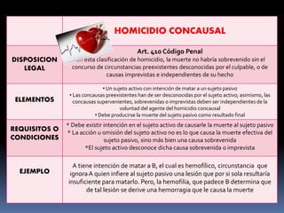 HOMICIDIO CONCAUSAL
DISPOSICION
LEGAL
Art. 410 Código Penal
En esta clasificación de homicidio, la muerte no habría sobrevenido sin el
concurso de circunstancias preexistentes desconocidas por el culpable, o de
causas imprevistas e independientes de su hecho
ELEMENTOS
• Un sujeto activo con intención de matar a un sujeto pasivo
• Las concausas preexistentes han de ser desconocidas por el sujeto activo; asimismo, las
concausas supervenientes, sobrevenidas o imprevistas deben ser independientes de la
voluntad del agente del homicidio concausal
• Debe producirse la muerte del sujeto pasivo como resultado final
REQUISITOS O
CONDICIONES
* Debe existir intención en el sujeto activo de causarle la muerte al sujeto pasivo
* La acción u omisión del sujeto activo no es lo que causa la muerte efectiva del
sujeto pasivo, sino más bien una causa sobrevenida
*El sujeto activo desconoce dicha causa sobrevenida o imprevista
EJEMPLO
A tiene intención de matar a B, el cual es hemofílico, circunstancia que
ignora A quien infiere al sujeto pasivo una lesión que por si sola resultaría
insuficiente para matarlo. Pero, la hemofilia, que padece B determina que
de tal lesión se derive una hemorragia que le causa la muerte
 