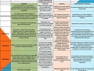 CUADRO COMPARATIVO
EXPRESIONES PLASTICAS
ESCENICAS PLASTICAS VISUALES AUDIOVISUALES Y DIGITALES
En un plano escénico, se garantiza la
caracterización de un personaje mediante la
aplicación de técnicas de peluquería, implantes y
maquillaje.
Utilizan materiales capaces
de ser modificados o
moldeados por el artista
para crear una obra
Disiplina que trata de expresar
sentimientos o emociones en
cada persona.
Un material audiovisual es visto y oído por
el espectador
CARACTERISTICAS
Los cambios que permitirán adaptar la
fisonomía del intérprete a las características del
personaje que interpreta; teniendo en cuenta los
imperativos de la producción y/o escénicos.
Reflejan, con recursos
plásticos, algún producto de
su imaginación o su visión de
la realidad
Son captadas a través de la
visión para que esta mismas se
puedan interpretar
Contenidos que se vale de imágenes
ópticas acompañadas por grabaciones
acústicas
Se ajusta a las necesidades de la planificación
general del espectáculo.
Materializan una
representación de la realidad
o una visión imaginaria
El artista toma elementos o
estilos, propios de otras
corrientes, movimientos
Aprovecha las ventajas de la tecnología
IMPORTANCIA
Demostrar el carácter de los personajes.
Debemos mostrar el carácter mediante la
acción", según Eugene Vale. La invención de
hechos o circunstancias ayudan a descubrir la
personalidad del personaje, además de hacer
avanzar la historia.
Es importante para el
desarrollo permitiendo, los
espacios, recursos, la
libertad de poder expresarse
por medio de cualquier tipo
de manualidad acorde a la
edad.
Tienen un emisor (el artista),
un receptor (el espectador), un
mensaje (la obra), un canal de
comunicación (el soporte), un
código a través del cual se
estructura el mensaje (el
lenguaje artístico) e
instrumentos para la
construcción del mismo.
La importancia es la técnica y
humanísticamente para desempeñarse en
las áreas técnicas de la televisión, con
criterios y principios estéticos de la imagen
y el sonido en la producción, dirección y
postproducción audiovisual.
DIFERENCIAS
Lenguaje artístico empleado, materiales, soporte
y medios de expresión de la obra.
En estas artes se explota
plenamente la capacidad
creativa del hombre, en el
arte, pasando de lo
abstracto a lo concreto.
El tiempo de contemplación
está definido por el
espectador, quien puede
permanecer en su actitud
contemplativa tanto tiempo
como lo desee.
Transmite mediante los sentidos del oído y
de la vista. La televisión, Internet y el cine
son ejemplos de manifestaciones
audiovisuales. La integración del sonido y
la imagen se conoce como montaje.
SEMEJANSAS
Es la necesidad de la presencia de un espectador
(u observador) a quien va dirigida la obra. Su
mismo origen histórico, las define: obra y
audiencia que la contempla son partes de una
misma dialéctica y ninguna puede faltar porque
si no, no hay obra arte.
El ser humano expresa
sus pensamientos, ideas y
sentimientos, sirviéndose
para esto de diferentes tipos
de materiales (moldeables o
manipulables), que sirven
para expresar o plasmar
ideas. Las artes plásticas
son: la escultura, la pintura,
el dibujo, el grabado y la
arquitectura.
Son realizadas para ser
contempladas, ya sea
mediante el sentido de la vista
u otro.
Los contenidos, las ciencias naturales, la
historia y la música, entre otras, pueden
valerse de vídeos para plasmar la
información de una manera más
impactante
Representan una imagen.
Tiempo de expectación de la
obra.
El arte audiovisual surge con el desarrollo
del cine sonoro
 