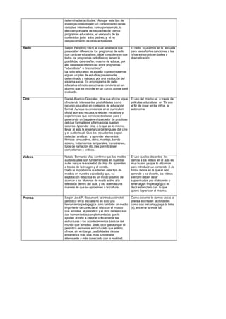 determinadas actitudes. Aunque este tipo de
investigaciones exigen un conocimiento de las
variables intermedias, como por ejemplo, la
elección por parte de los padres de ciertos
programas educativos, el visionado de los
contenidos junto a los padres, y el no
desplazamiento de otras actividades.
Radio Según Peppino (1991) el cual establece que
para saber diferenciar los programas de radio
con carácter educativos, debe considerarse que
todos los programas radiofónicos tienen la
posibilidad de enseñar, mas no de educar, por
ello establece diferencias entre programas
“educativos” e “instructivos”.
La radio educativa es aquella cuyos programas
siguen un plan de estudios previamente
determinado y validado por una institución del
sistema social. En un programa de radio
educativa el radio escucha se convierte en un
alumno que se inscribe en un curso, donde será
evaluado.
El radio, lo usamos en la escuela
para enseñarles canciones a los
niños e instruirlo en bailes y
dramatización.
Cine Daniel Aparicio Gonzales, dice que el cine sigue
ofreciendo interesantes posibilidades como
recurso educativo en contextos de educación
formal. Aunque su presencia en el curriculum
oficial aún sea escasa, si existen iniciativas y
experiencias que conviene destacar para ir
generando un bagaje enriquecedor de prácticas
del que formadores y formadoras puedan
servirse. Aprender cine: o lo que es lo mismo,
llevar al aula la enseñanza del lenguaje del cine
y el audiovisual. Que los estudiantes sepan
detectar, analizar, y aprender elementos
fílmicos (encuadres, ritmo, montaje, banda
sonora, tratamientos temporales, transiciones,
tipos de narración etc.) les permitirá ser
competentes y críticos.
El uso del mismo es a través de
películas educativas en TV con
el fin de crear en los niños la
autonomía.
Videos Natalia Bernardo Vila, confirma que los medios
audiovisuales son fundamentales en nuestras
aulas ya que la sociedad de hoy día aprenden
a través de la imagen y el sonido.
Dada la importancia que tienen este tipo de
medios en nuestra sociedad y que, su
explotación didáctica es un modo positivo de
acercar a los alumnos de modo activo a la
televisión dentro del aula, y es, además una
manera de que se aproximen a la cultura.
El uso que los docentes les
damos a los videos en el aula es
muy bueno ya que lo atizamos
para introducir un contenido X de
forma lúdica en la que el niño
aprende y se divierte, los videos
siempre deben estar
supervisados por el docente y
tener algún fin pedagógico es
decir estar claro con lo que
quiero lograr con el mismo.
Prensa Según José F. Beaumont: la introducción del
periódico en la escuela no es solo una
herramienta pedagógica sino también un medio
importante de conectar al niño con el mundo
que le rodea, el periódico y el libro de texto son
dos herramientas complementarias que le
ayudan al niño a integrar críticamente las
estructuras y los acontecimientos básicos del
mundo que le rodea. José, dice que aunque el
periódico es menos estructurado que el libro,
ofrece, sin embargo, posibilidades de una
enseñanza más viva, más funcional e
interesante y más conectada con la realidad.
Como docente le damos uso a la
prensa escrita en actividades
como son: recorta y pega la letra
(x), encierra la vocal tal.
 