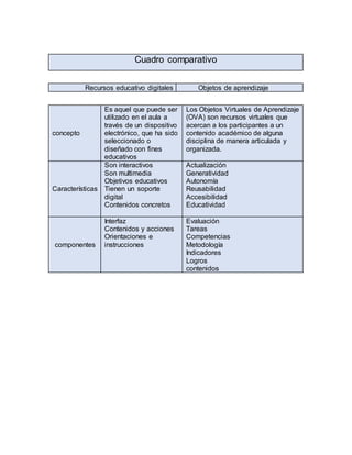 Recursos educativo digitales Objetos de aprendizaje
concepto
Es aquel que puede ser
utilizado en el aula a
través de un dispositivo
electrónico, que ha sido
seleccionado o
diseñado con fines
educativos
Los Objetos Virtuales de Aprendizaje
(OVA) son recursos virtuales que
acercan a los participantes a un
contenido académico de alguna
disciplina de manera articulada y
organizada.
Características
Son interactivos
Son multimedia
Objetivos educativos
Tienen un soporte
digital
Contenidos concretos
Actualización
Generatividad
Autonomía
Reusabilidad
Accesibilidad
Educatividad
componentes
Interfaz
Contenidos y acciones
Orientaciones e
instrucciones
Evaluación
Tareas
Competencias
Metodología
Indicadores
Logros
contenidos
Cuadro comparativo
 