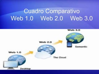 Cuadro Comparativo
Web 1.0 Web 2.0 Web 3.0
 