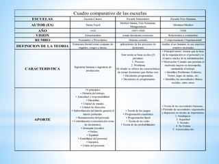 ESCUELAS Escuela Clasica Escuela Matemática Escuela Neo-Humana
AUTOR (ES) Henry Fayol
Herbert Simon, Von Neumann,
Mongesnstem
Abraham Maslow
AÑO 1916 1947-1950 1950
VISION Estructuralista tomar decisiones correctas Relacionista o conductista
RUMBO Normativo y Prescriptivo Sistema cerrado Comportamiento Organizacional
DEFINICION DE LA TEORIA
Estructura formal como conjunto de
organos, cargos y tareas.
aplicaciones de los procesos de
desiciones
Analiza al ser humano en sus aspectos
emotivo-racionales
CARACTERISTICA
Ingenieria humana e ingenieria de
produccion.
Esta teoría se basa en dos (2)
premisas:
1. Proceso
2. Problema
De donde se obtuvo las características
de tomar decisiones que dichas son:
• Decisiones programadas
• Decisiones no programadas
• Principal motor: Asume que la base
de la organización es el personal y es
el nuevo núcleo de la administración.
• Motivación: Cuando una persona es
motivada mejora su desempeño,
sumándola al trabajo.
• Identifica Problemas: Esfuerzo,
Temor, logro de metas, etc.
• Identifica las necesidades: físicas,
sociales, entre otros.
APORTE
14 principios:
• División del trabajo.
• Autoridad y responsabilidad.
• Disciplina.
• Unidad de mando.
• Unidad de dirección.
• Subordinación del interés general al
interés particular.
• Remuneración del personal.
• Centralización (concentración toma
de decisiones).
• Jerarquía (escalar).
• Orden.
• Equidad.
• Estabilidad del personal.
• Iniciativa.
• Unión del personal.
• Teoría de los juegos
• Programación cuadrática
• Programación lineal
• Teoría de las colas
• Teoría de las probabilidades
• Teoría de las necesidades humanas.
• Pirámide de necesidades: organizadas
y dispuestas en niveles de importancia:
1. Fisiológicas
2. Seguridad
3. Sociales
4. De Estima
5. Autorrealización
Cuadro comparativo de las escuelas
 